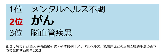 1位メンタルヘルス不調 2位がん 3位脳血管疾患